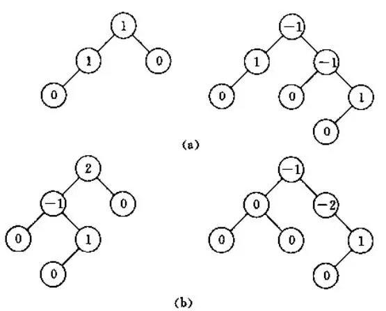 a:平衡二叉树 b:不平衡二叉树